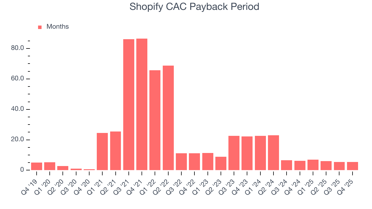 Shopify CAC Payback Period