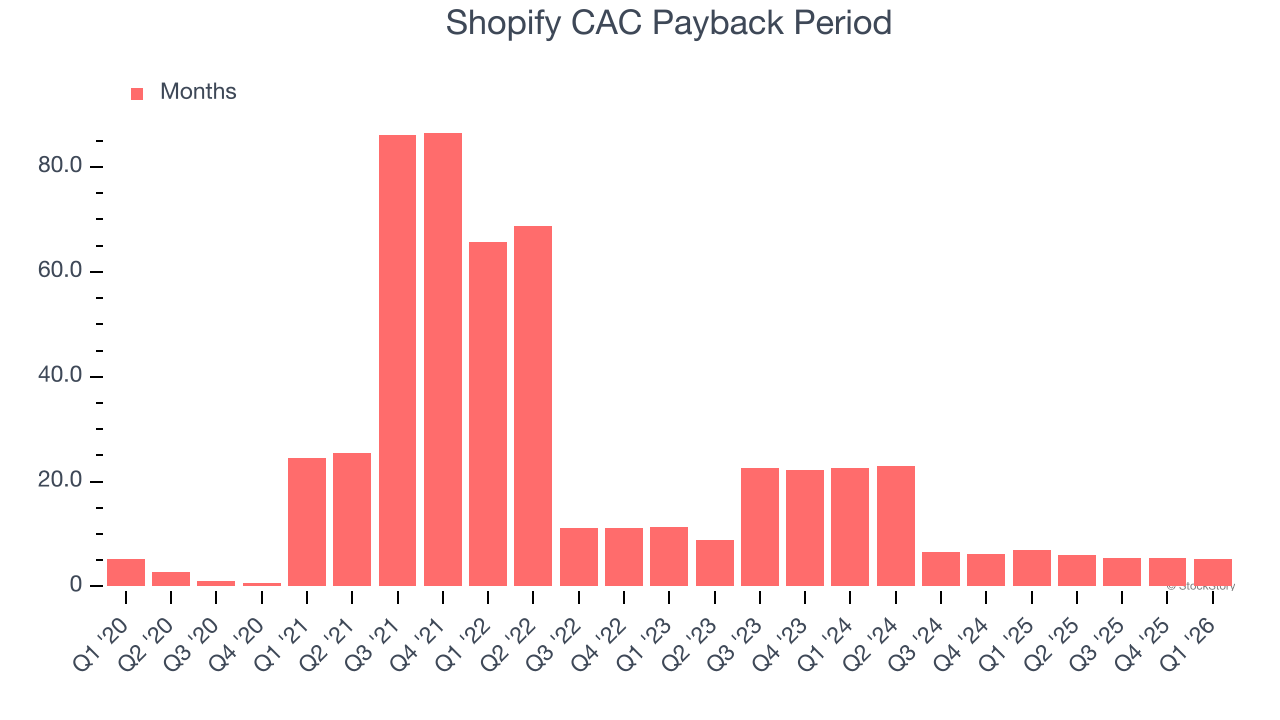 Shopify CAC Payback Period