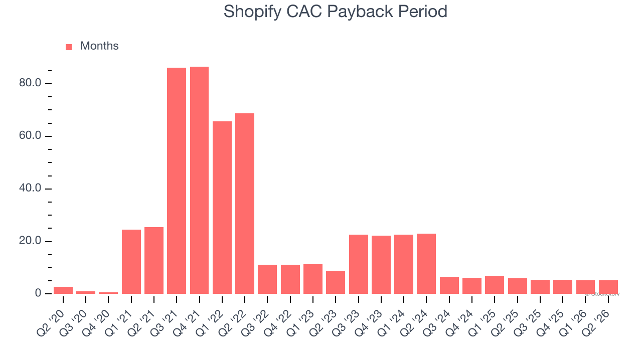 Shopify CAC Payback Period