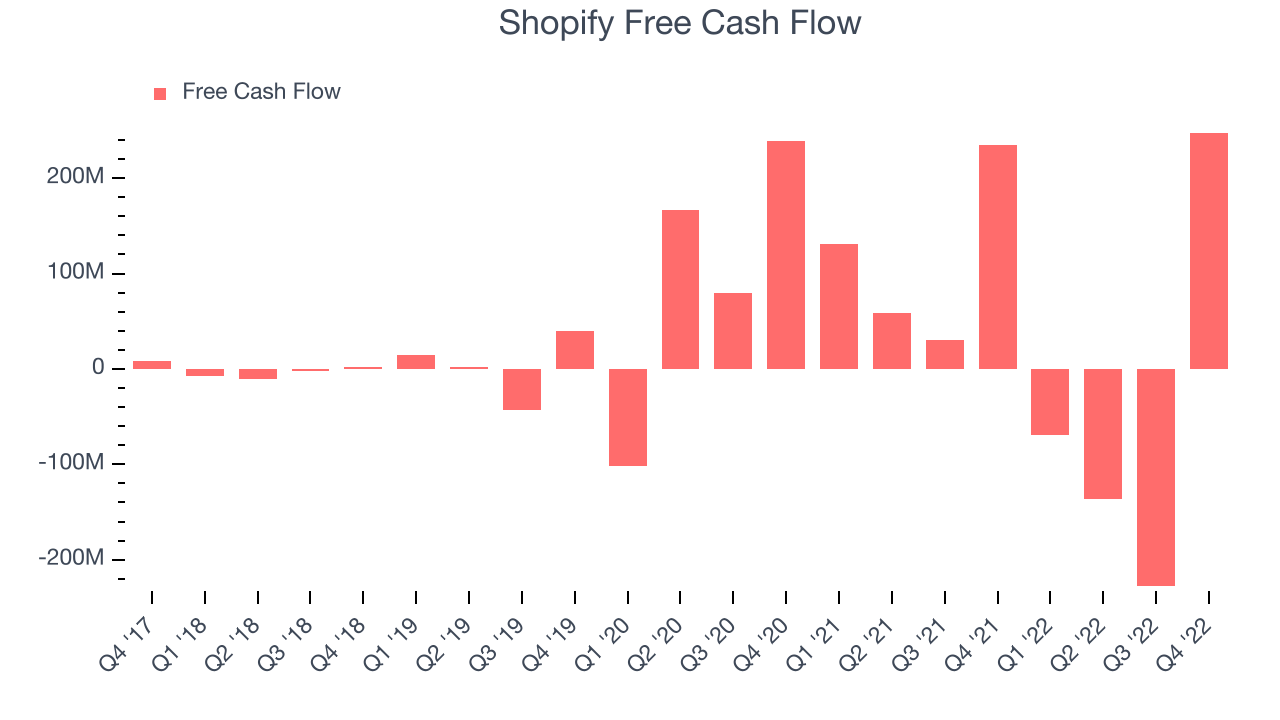Shopify Free Cash Flow