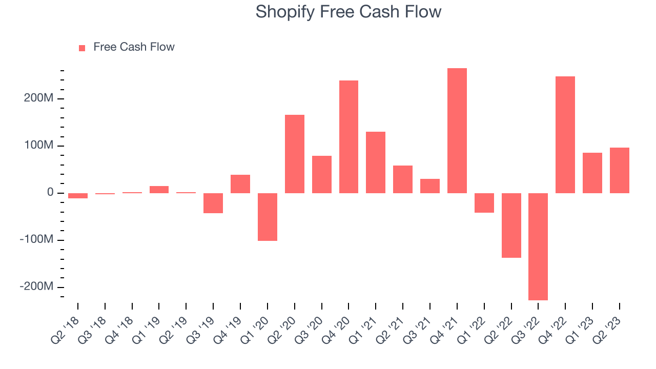 Shopify Free Cash Flow