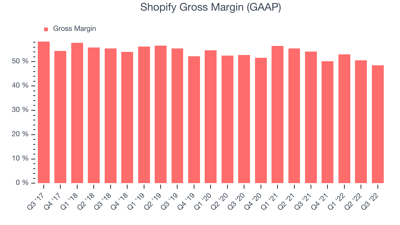 Shopify Gross Margin (GAAP)