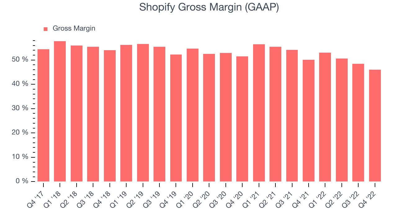 Shopify Gross Margin (GAAP)