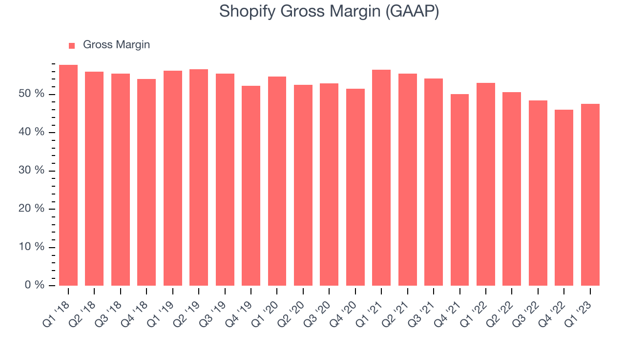 Shopify Gross Margin (GAAP)