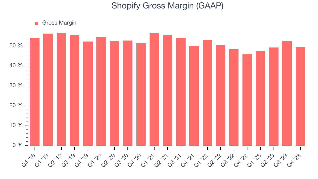 Shopify Gross Margin (GAAP)