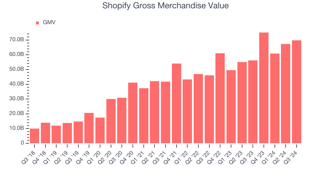 Shopify Gross Merchandise Value