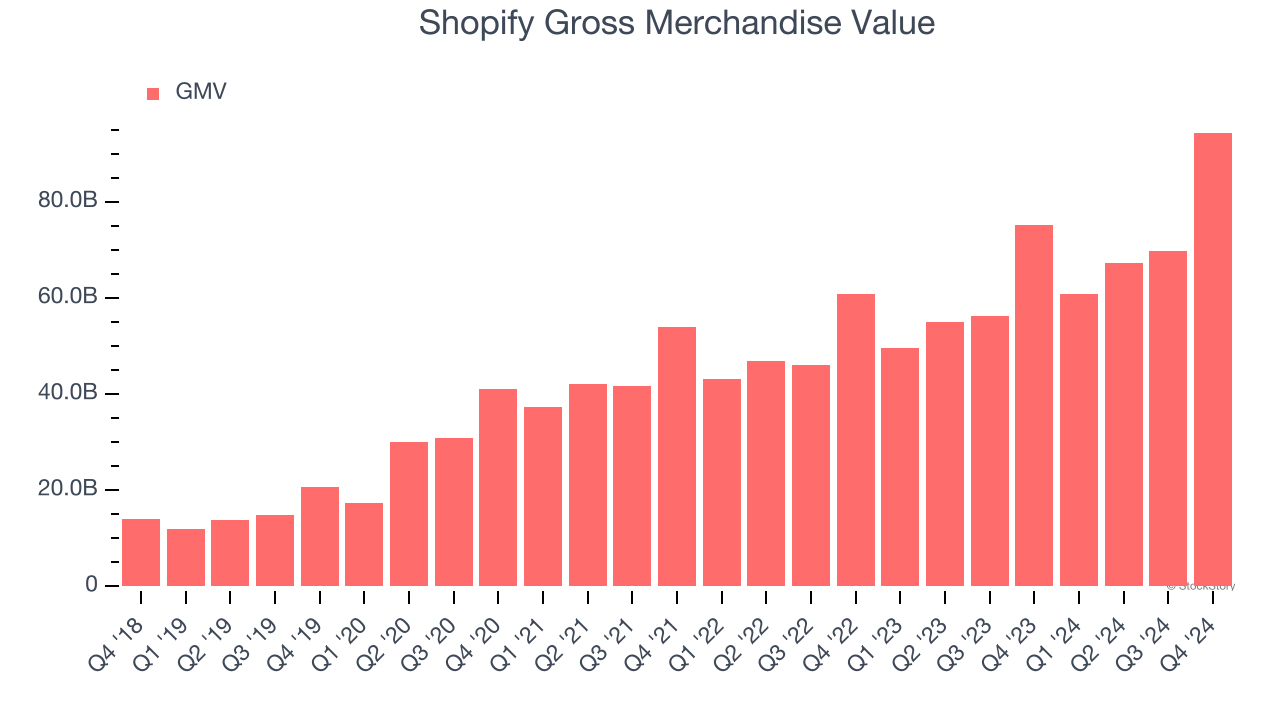 Shopify Gross Merchandise Value