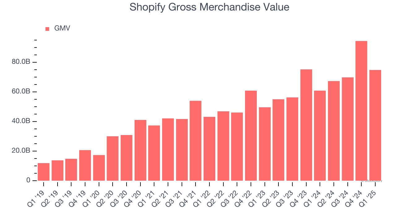 Shopify Gross Merchandise Value