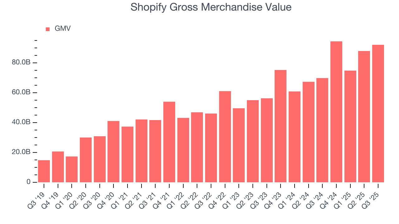 Shopify Gross Merchandise Value