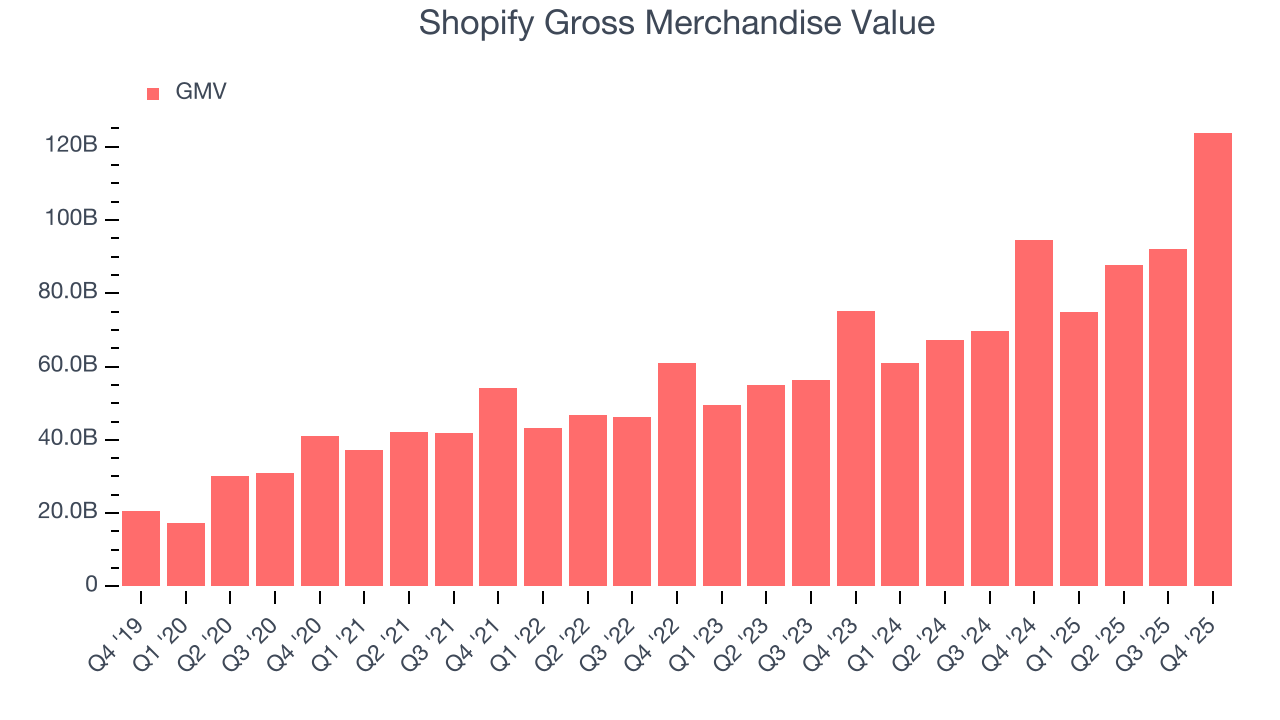 Shopify Gross Merchandise Value
