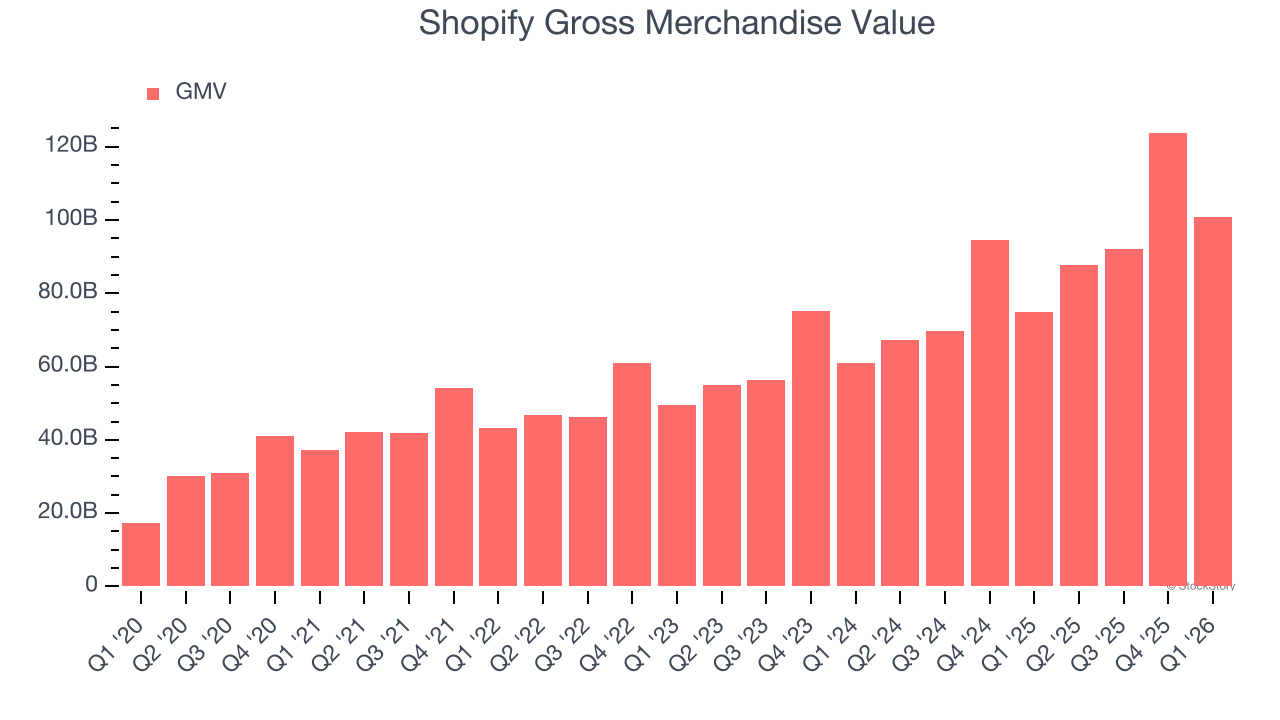 Shopify Gross Merchandise Value