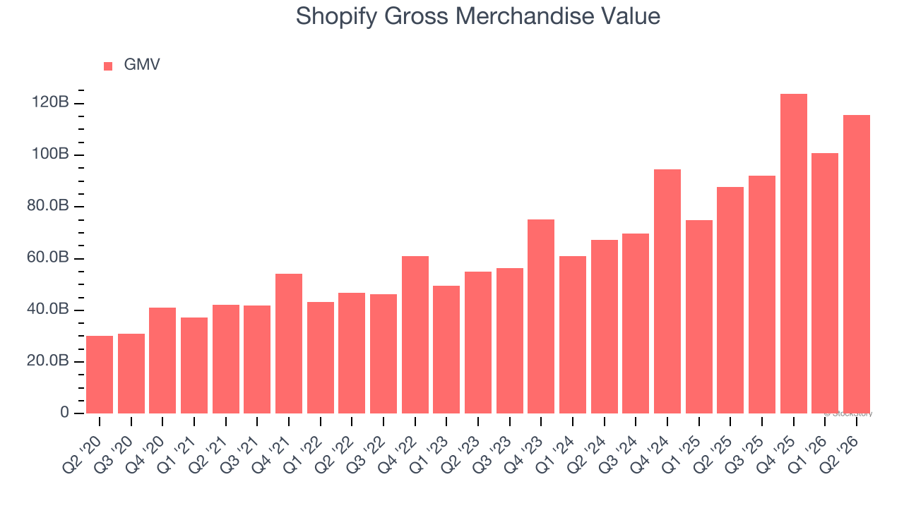Shopify Gross Merchandise Value