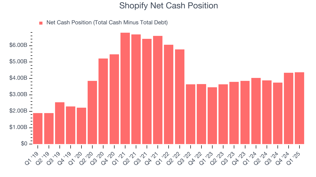 Shopify Net Cash Position
