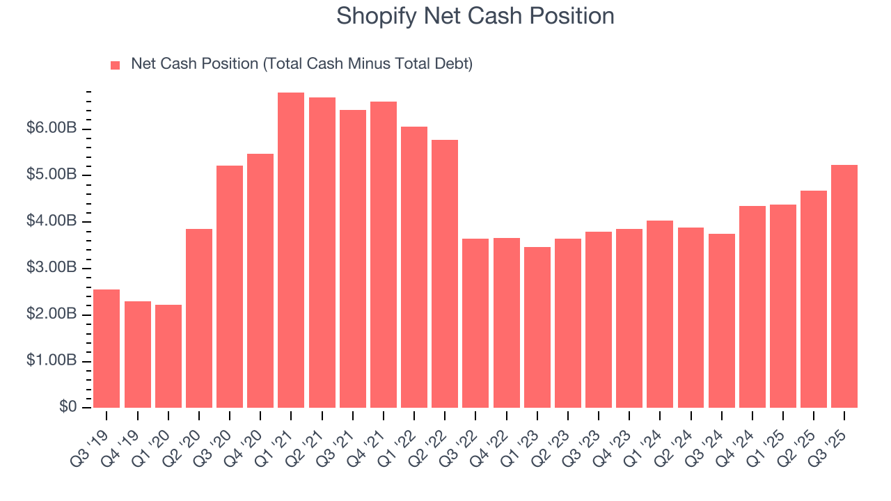 Shopify Net Cash Position