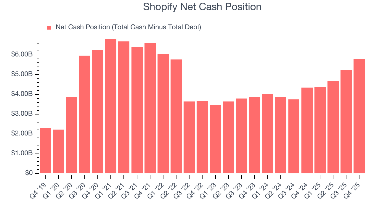 Shopify Net Cash Position