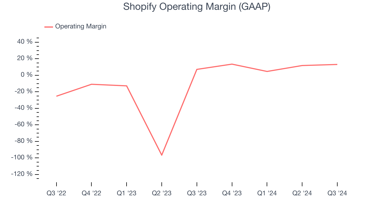 Shopify Operating Margin (GAAP)