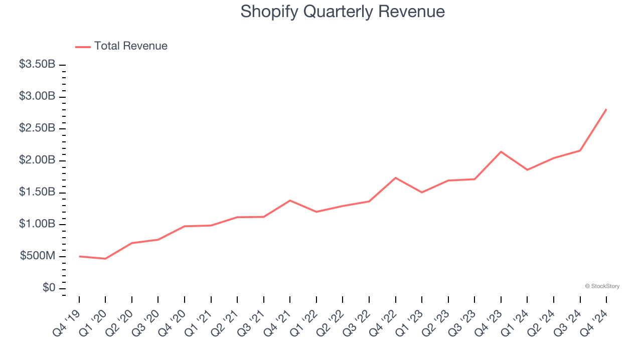 Shopify Quarterly Revenue