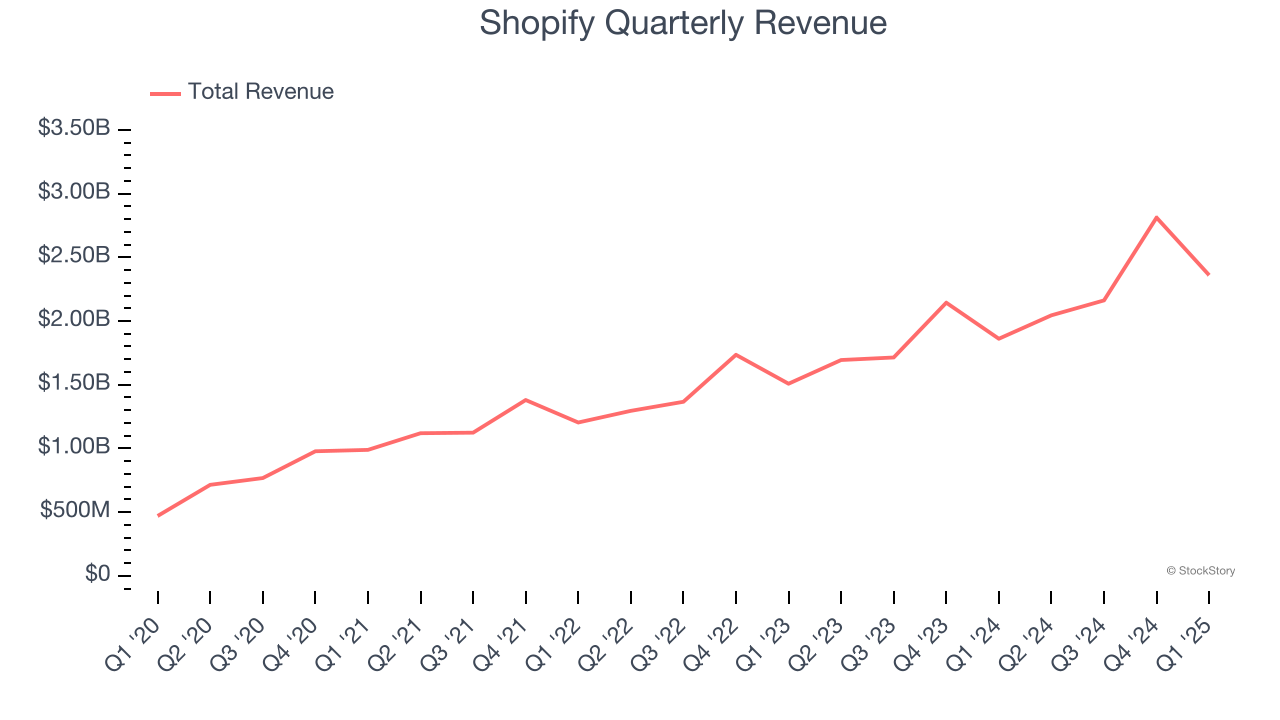 Shopify Quarterly Revenue