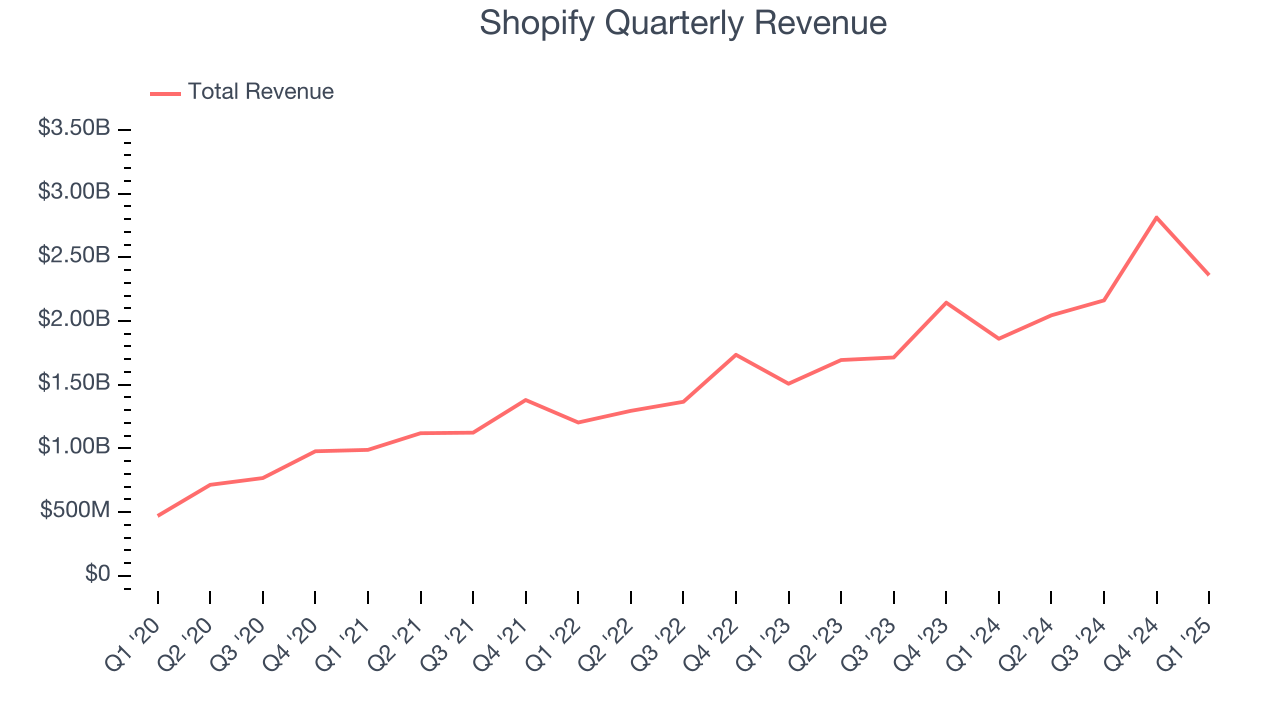 Shopify Quarterly Revenue