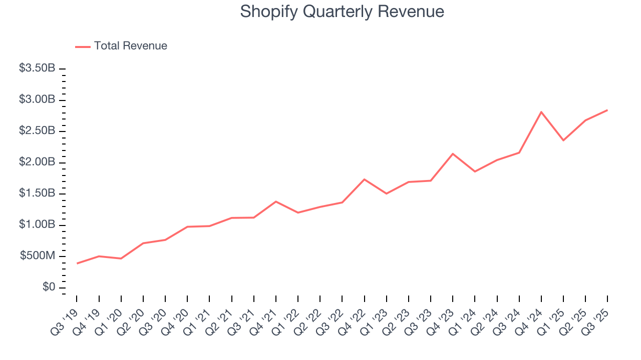 Shopify Quarterly Revenue
