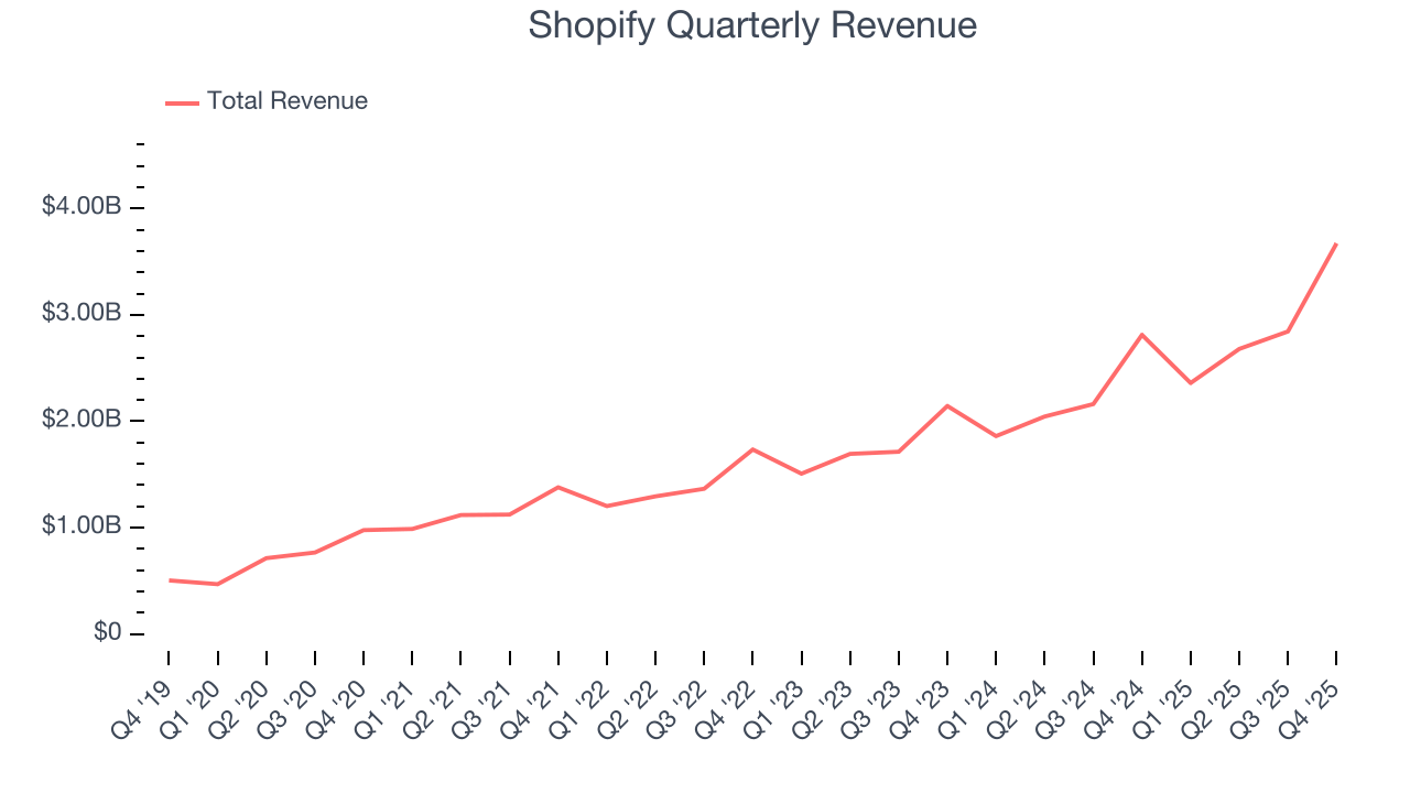 Shopify Quarterly Revenue