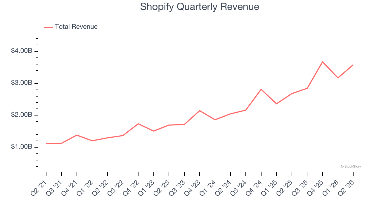 Shopify Quarterly Revenue