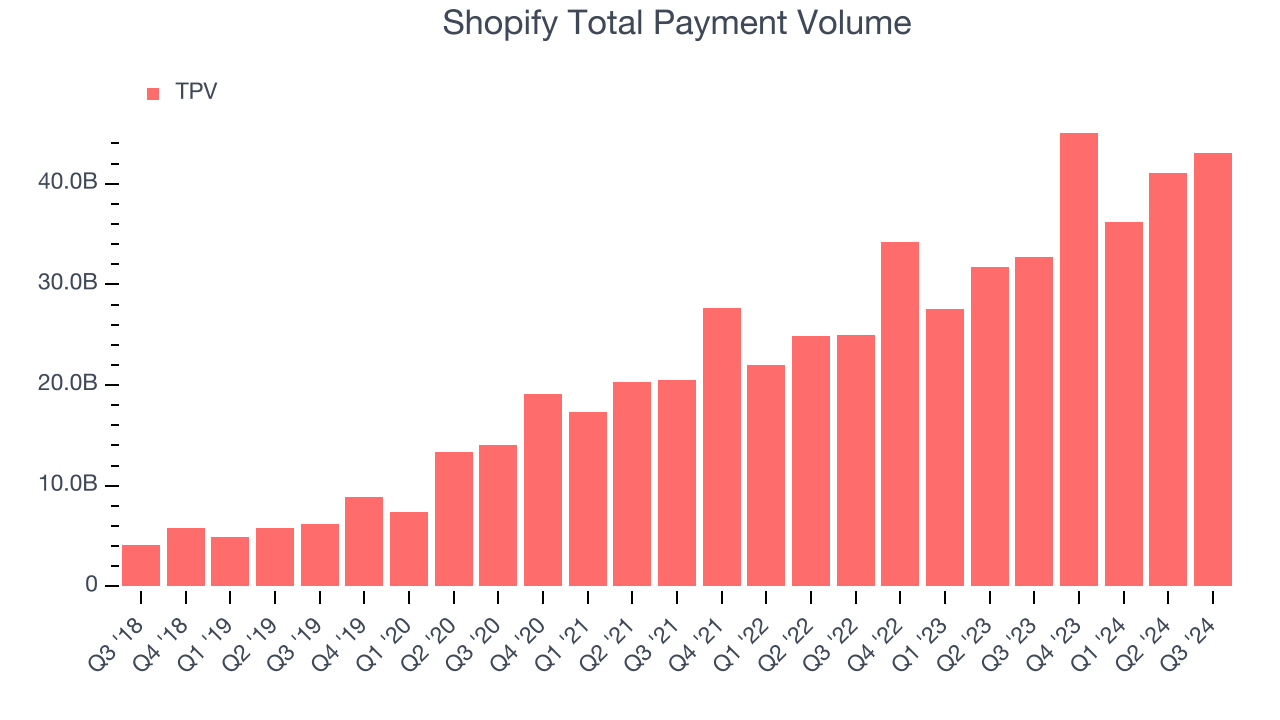 Shopify Total Payment Volume