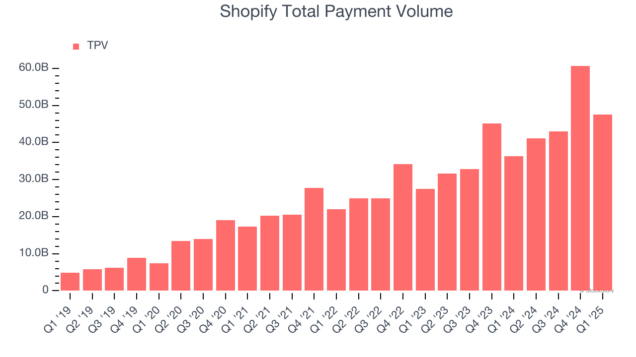 Shopify Total Payment Volume