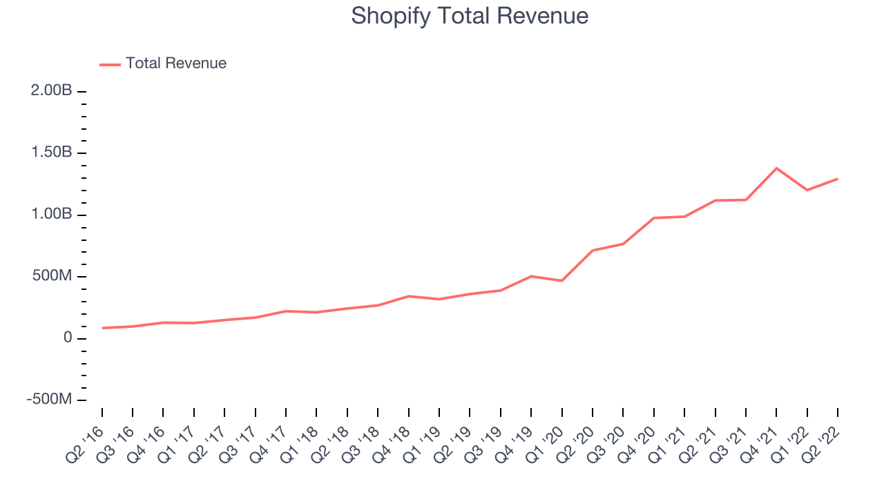 Shopify Total Revenue