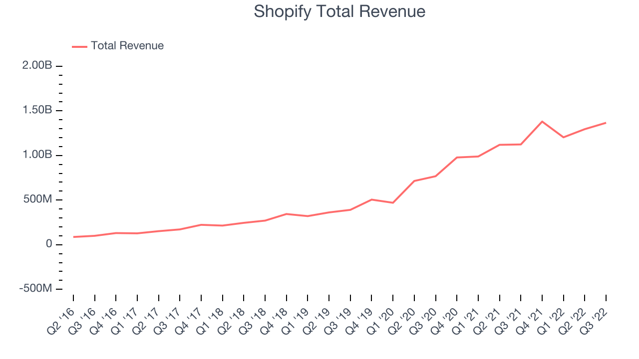 Shopify Total Revenue