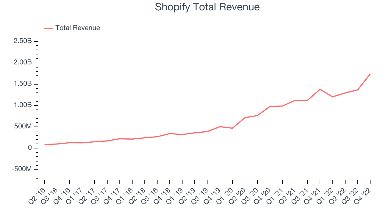 Shopify Total Revenue