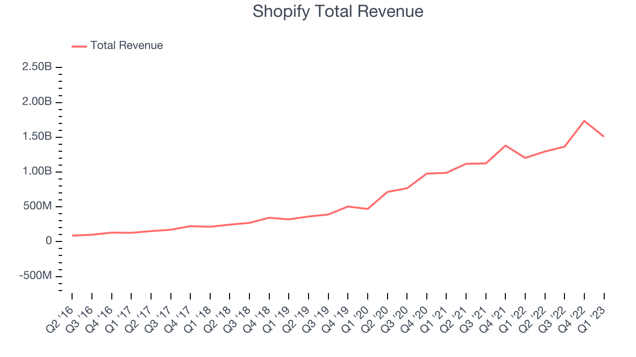 Shopify Total Revenue