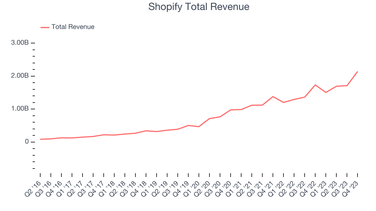 Shopify Total Revenue