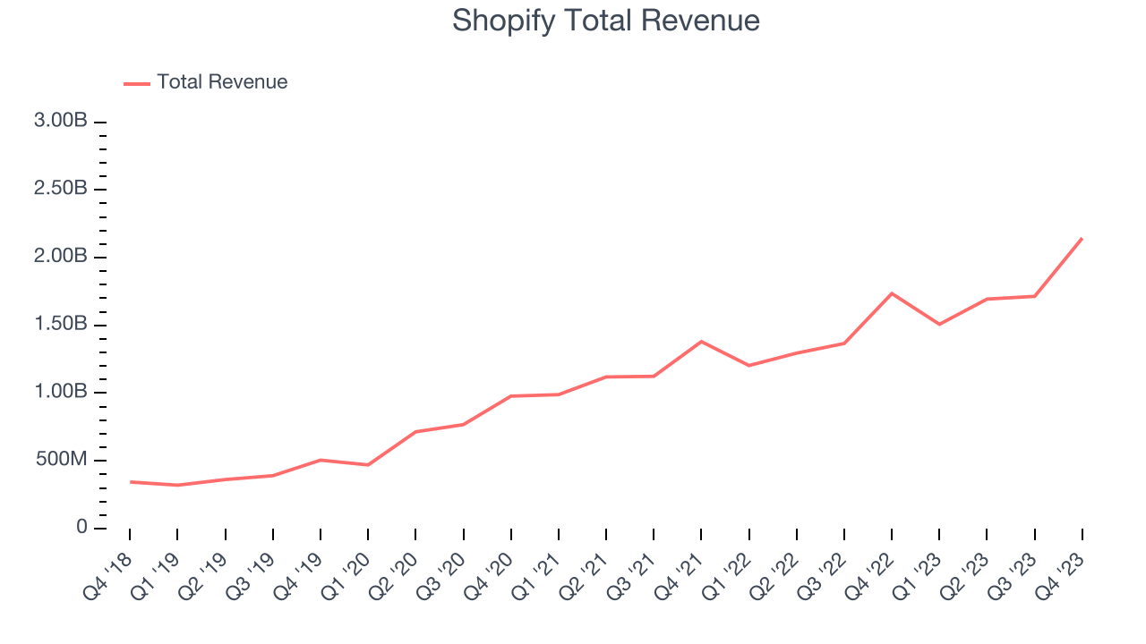 Shopify Total Revenue