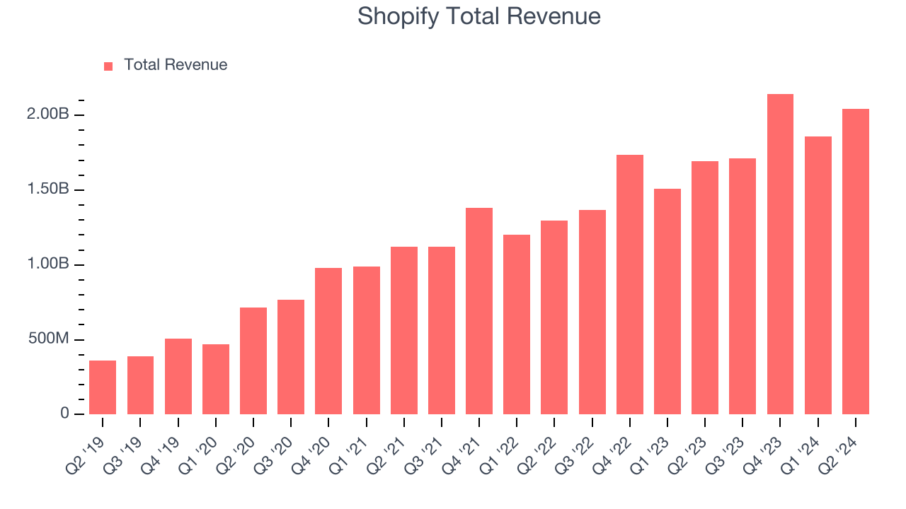 Shopify Total Revenue