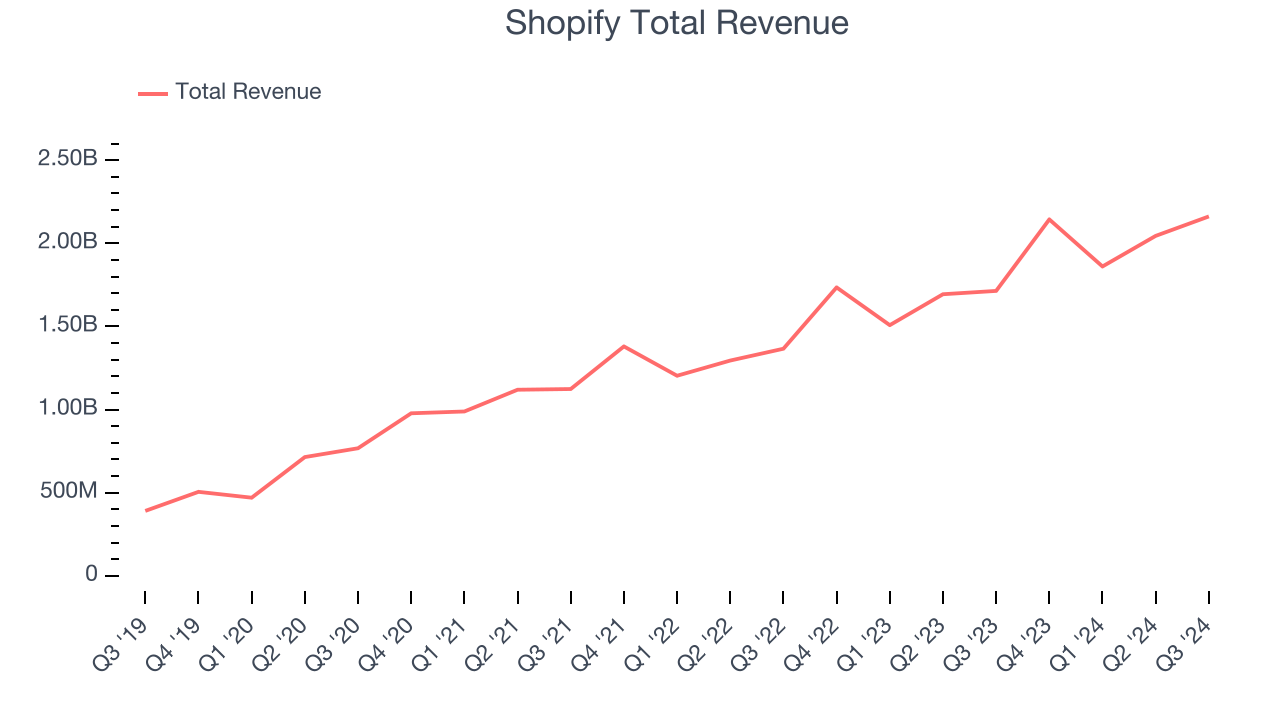 Shopify Total Revenue