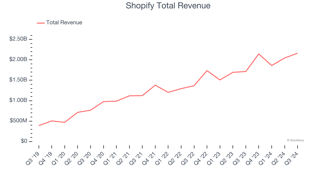 Shopify Total Revenue