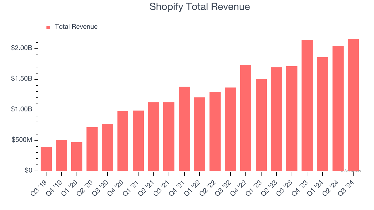 Shopify Total Revenue