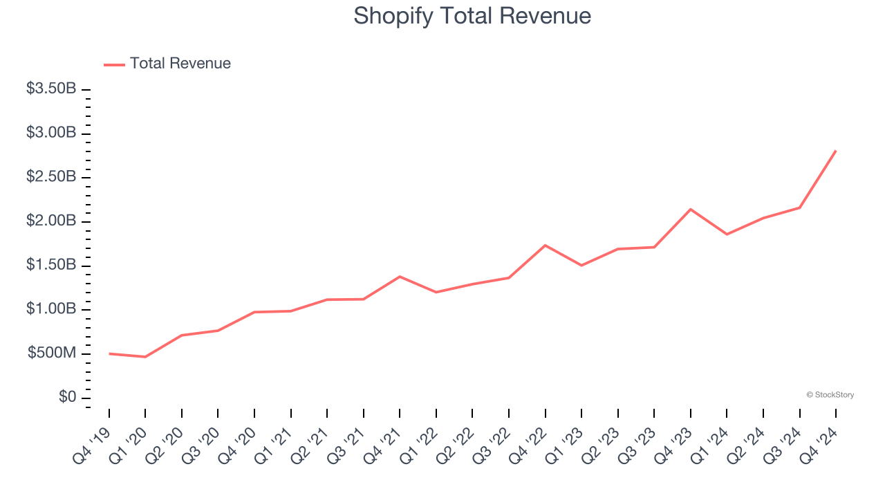 Shopify Total Revenue