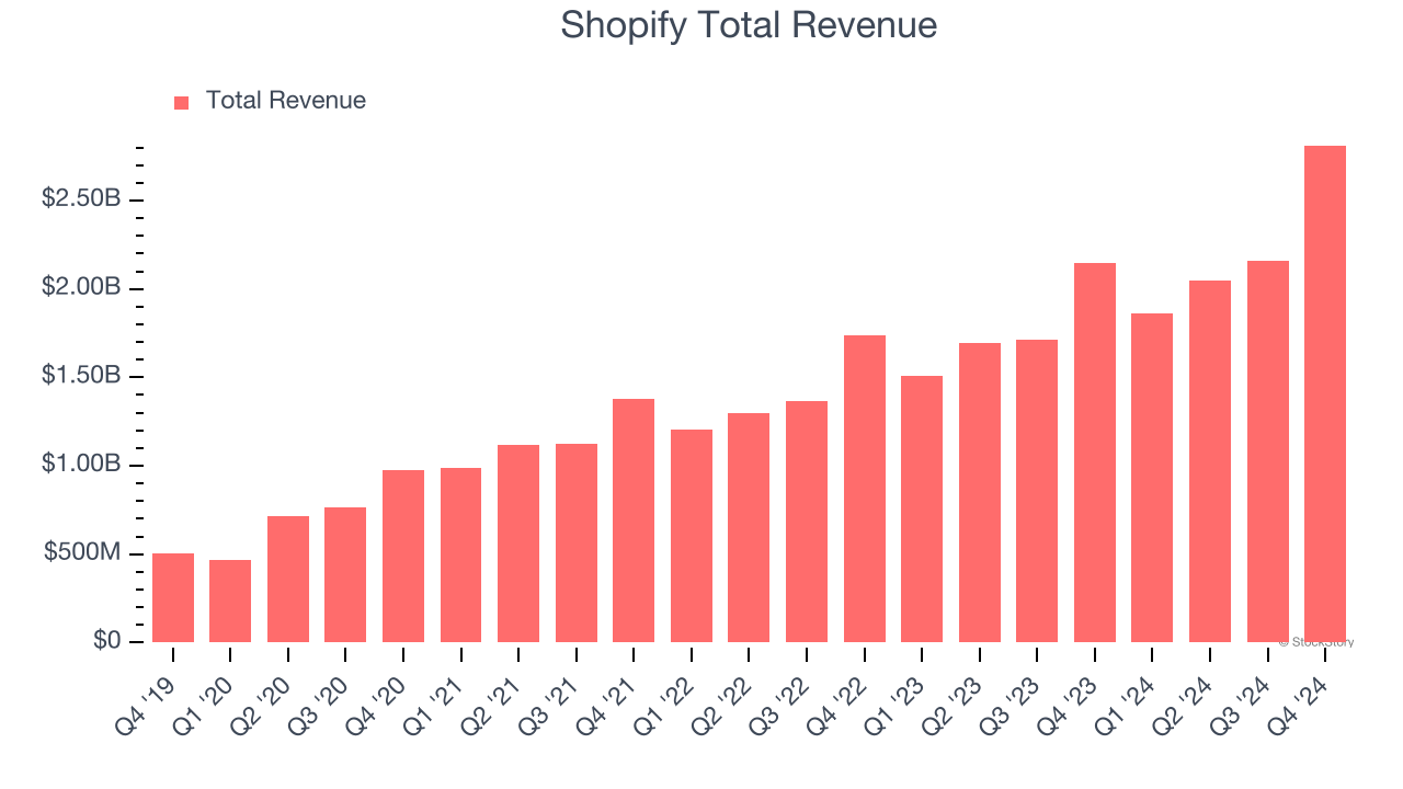 Shopify Total Revenue