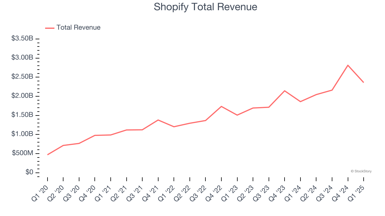 Shopify Total Revenue