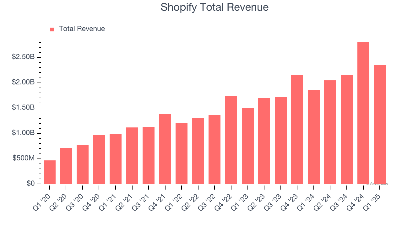 Shopify Total Revenue