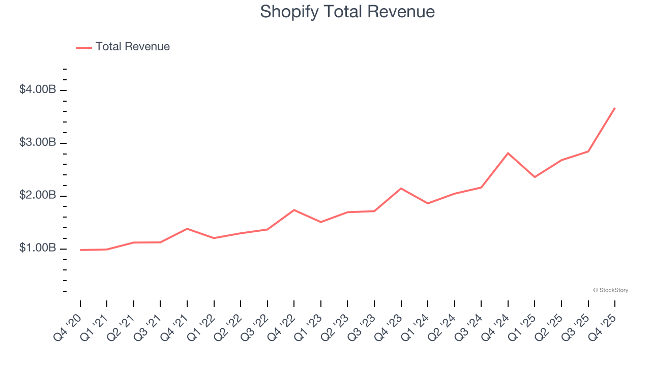 Shopify Total Revenue