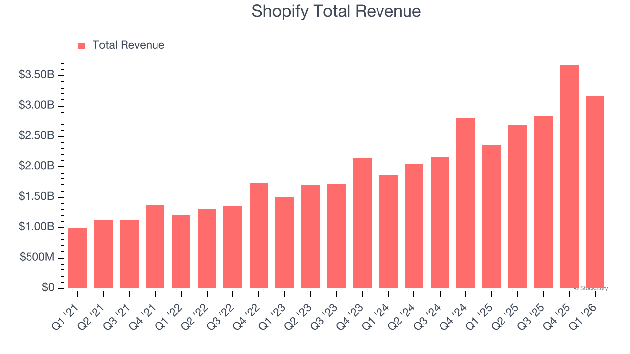 Shopify Total Revenue
