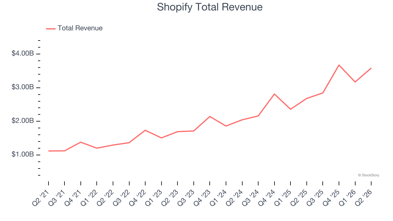 Shopify Total Revenue