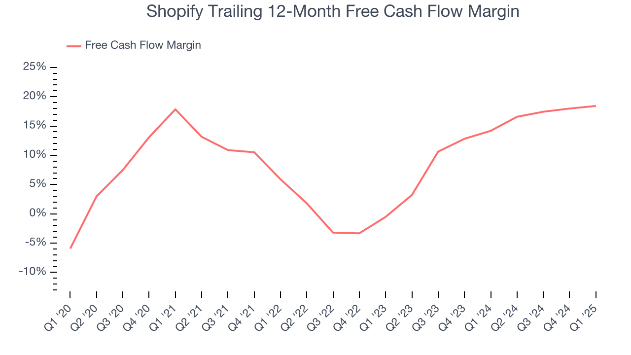 Shopify Trailing 12-Month Free Cash Flow Margin