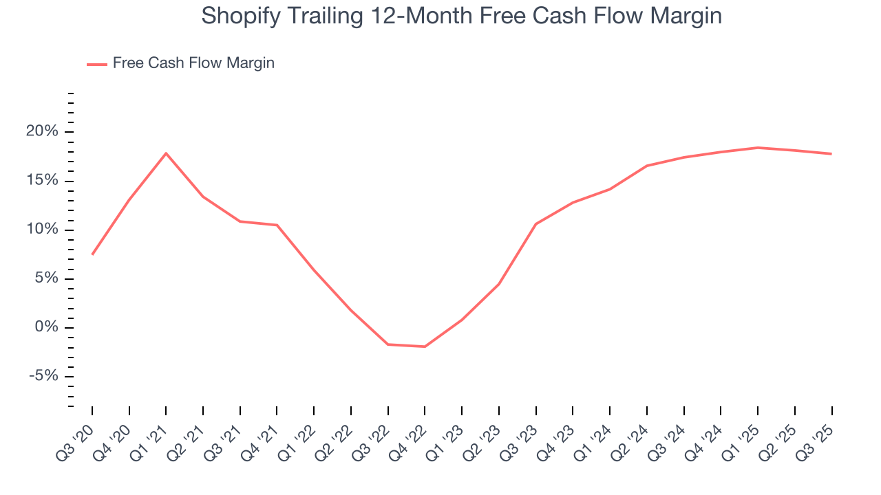 Shopify Trailing 12-Month Free Cash Flow Margin