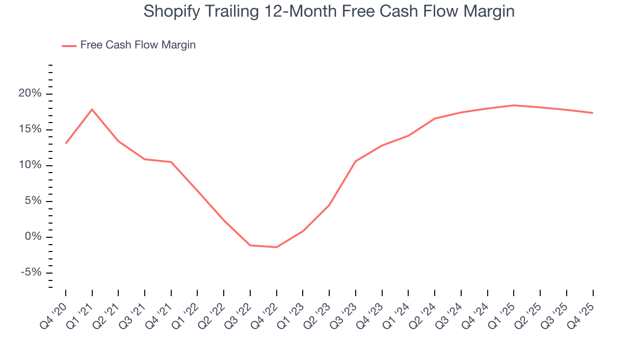 Shopify Trailing 12-Month Free Cash Flow Margin