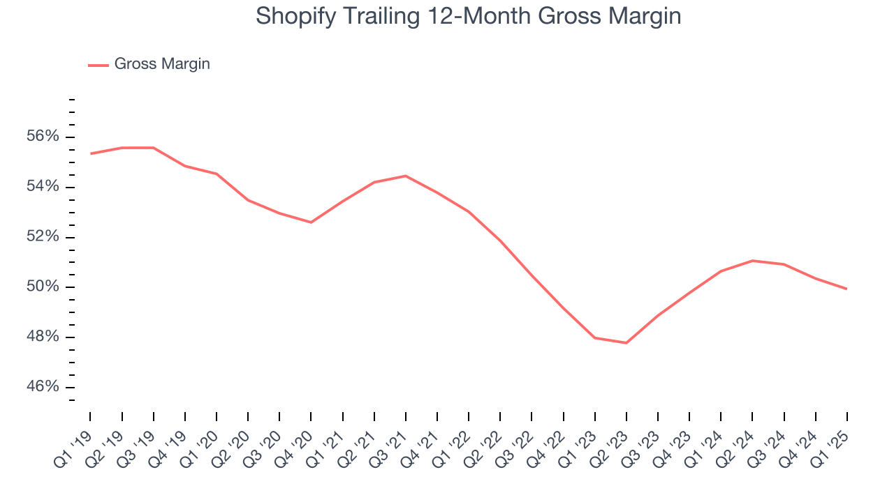 Shopify Trailing 12-Month Gross Margin
