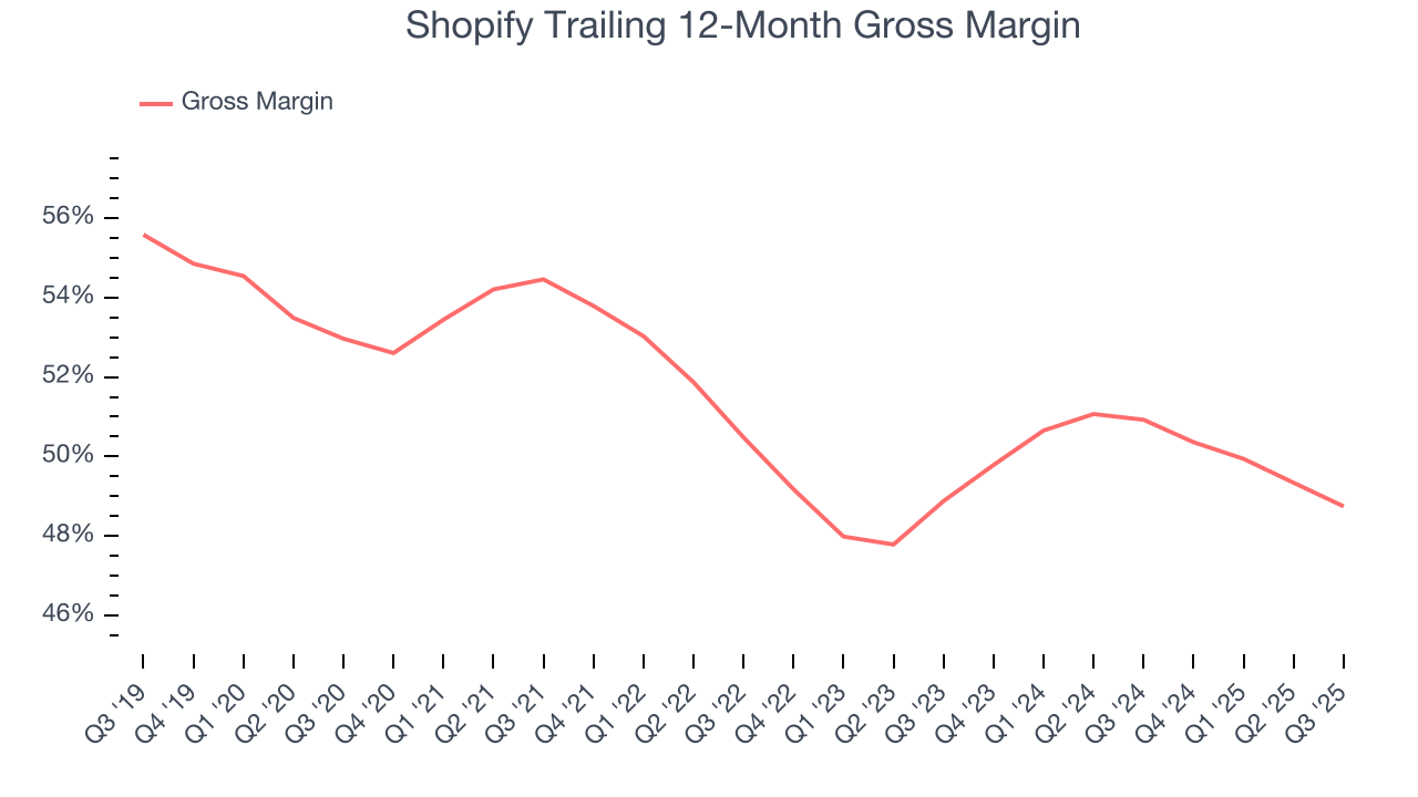 Shopify Trailing 12-Month Gross Margin